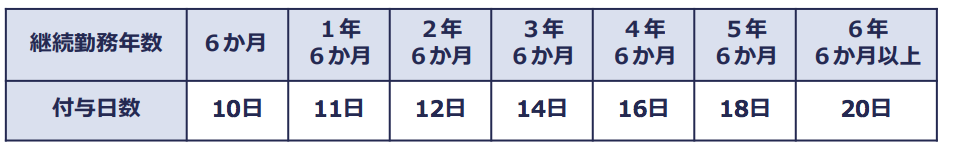 原則となる付与日数