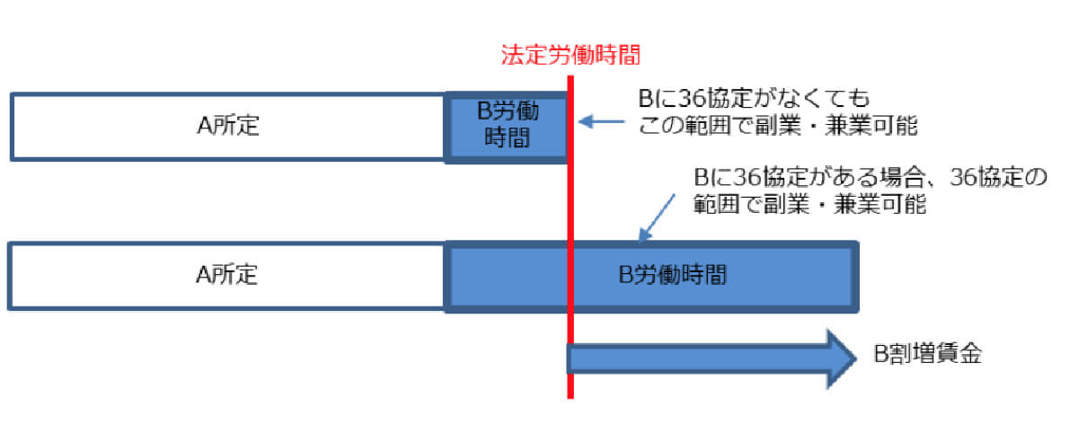 Aに所定外労働がない場合