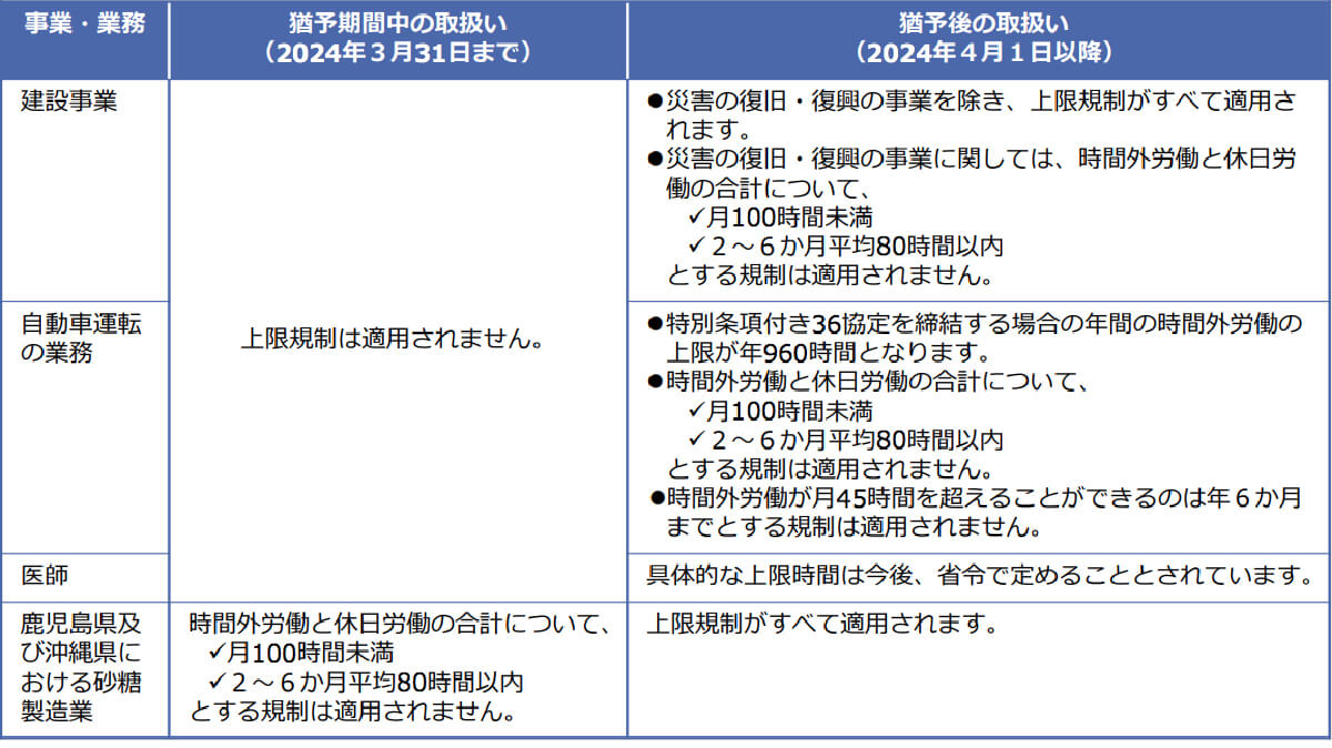 時間外労働の上限規制が適用猶予・除外されている事業・業務】