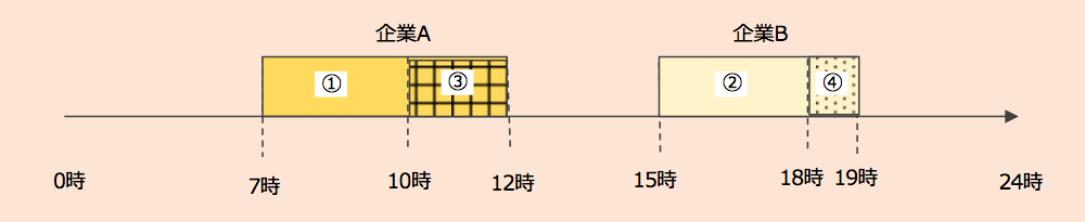 割増賃金を支払う必要例