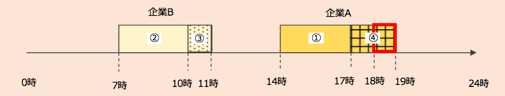 割増賃金を支払う必要例
