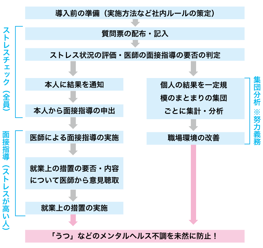 ストレスチェック制度の実施手順