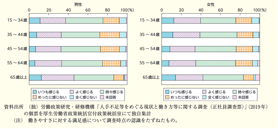 男女別・年齢階級別にみた働きやすさに対する満足感