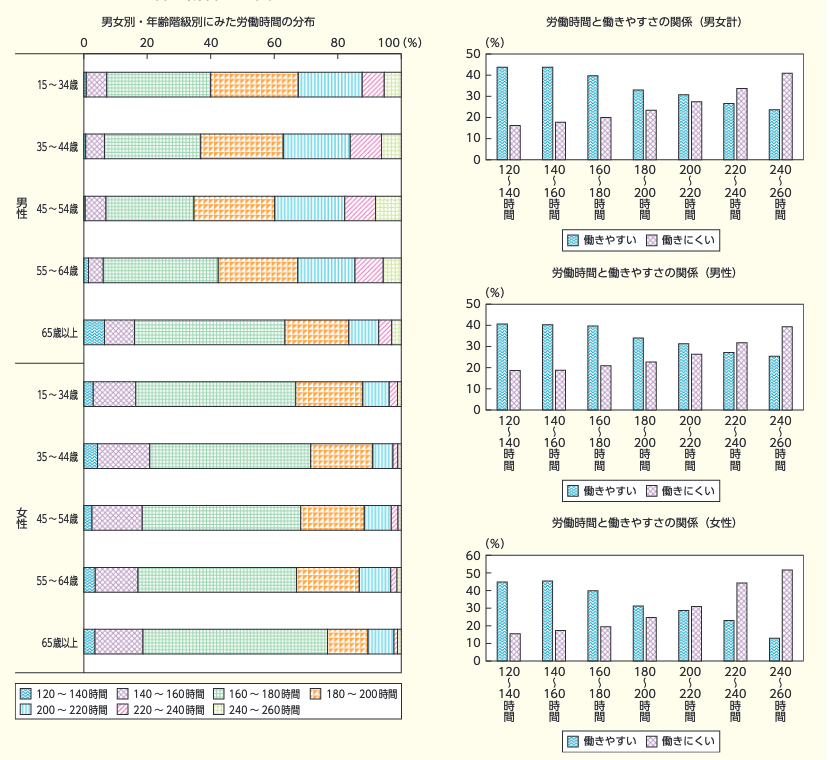 労働時間と働きやすさの関係について