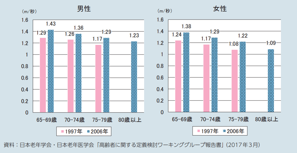 通常歩行速度の10年間の変化