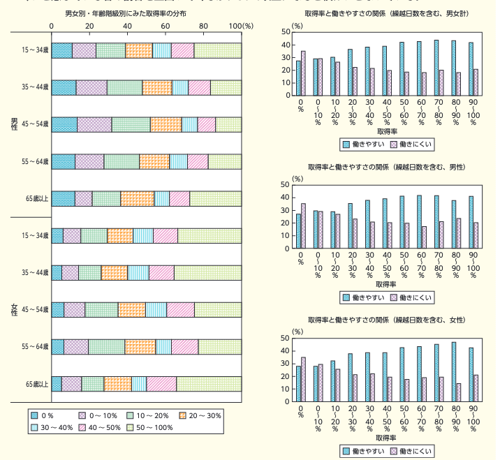 年次有給休暇の取得率と働きやすさの関係について