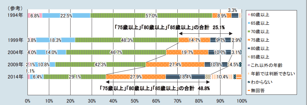 高齢者とは何歳以上か」との質問への回答