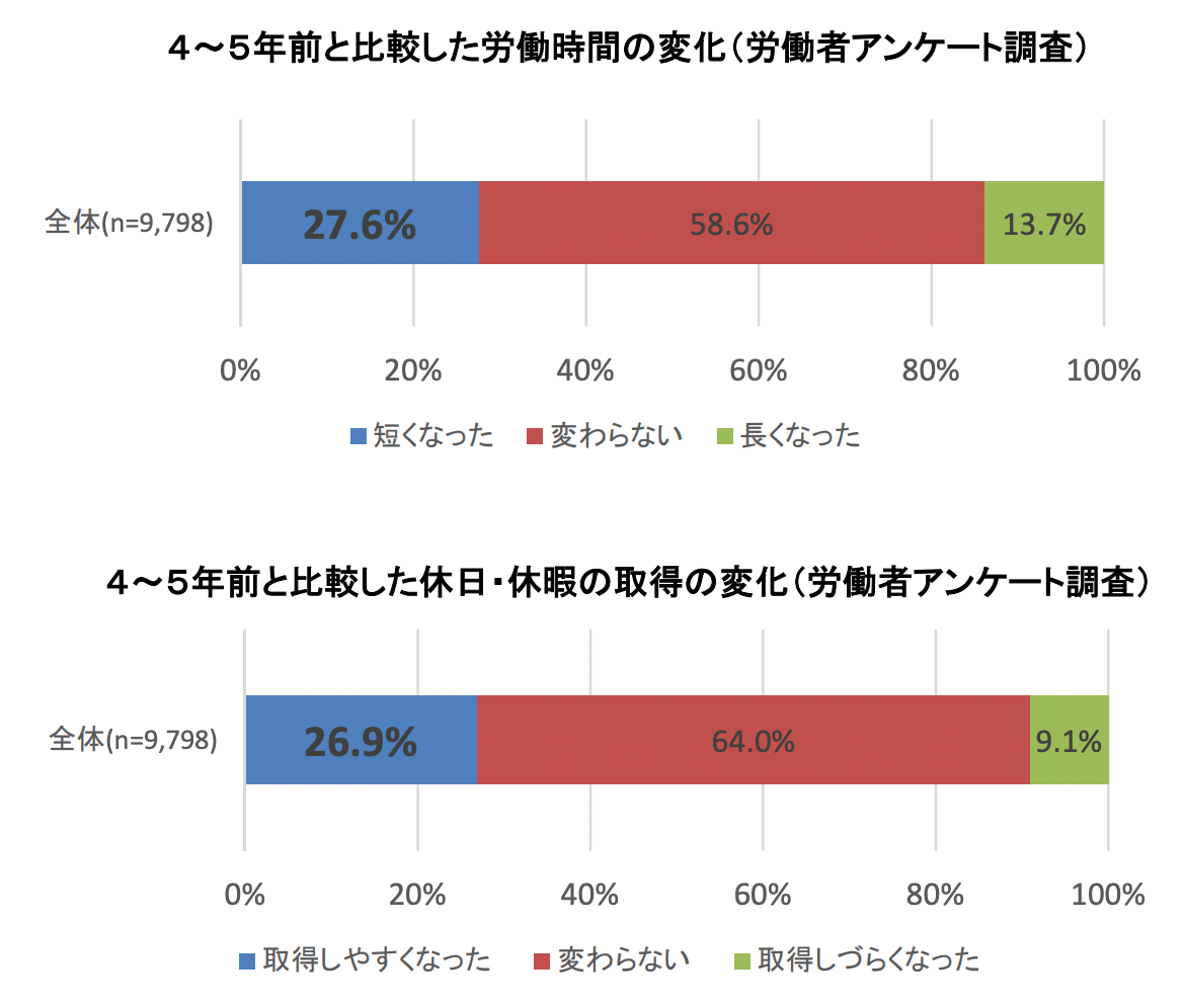 4~5年前と比較した労働時間の変化(労働者アンケート調査)