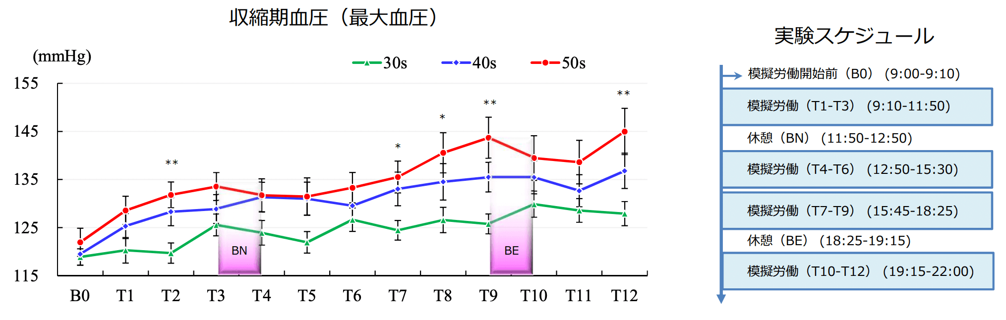 収縮期血圧(最大血圧)