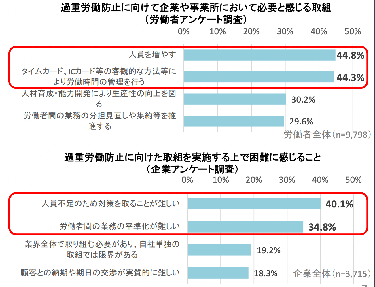 過重労働防止に向けて企業や事業所において必要と感じる取組