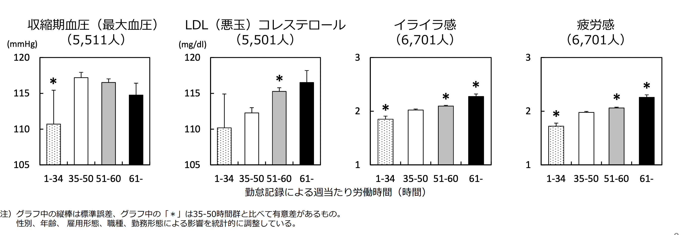 、健康診断の数値