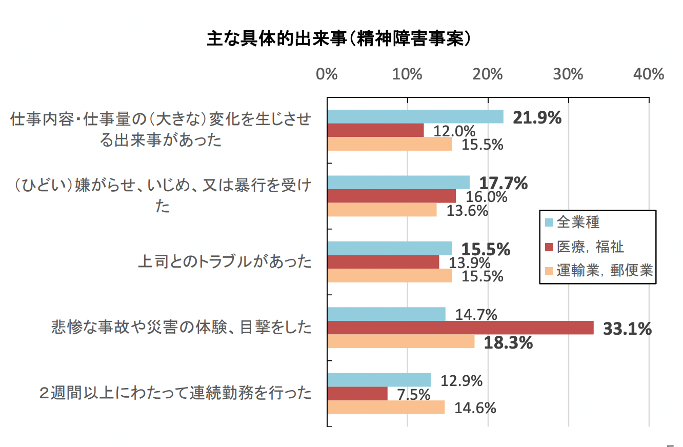 主な具体的出来事(精神障害事案)