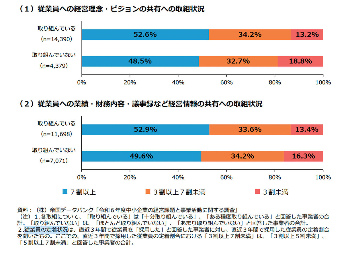 従業員の定着状況