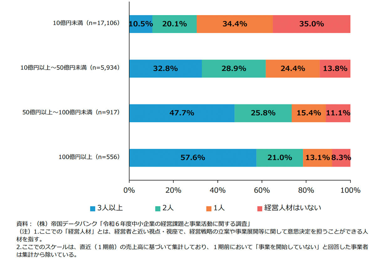 経営人材の有無及び人数