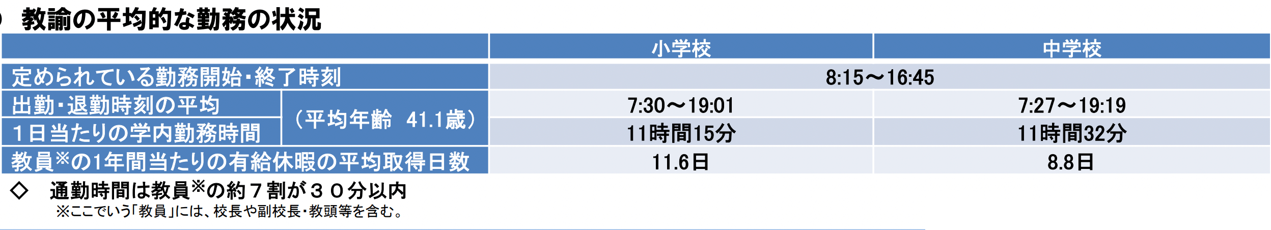 教員勤務実態調査
