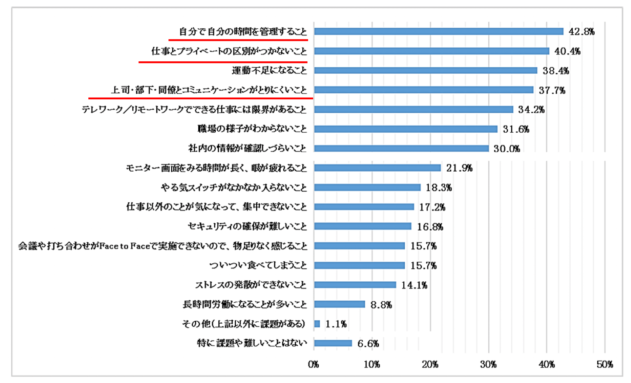 テレワークの課題