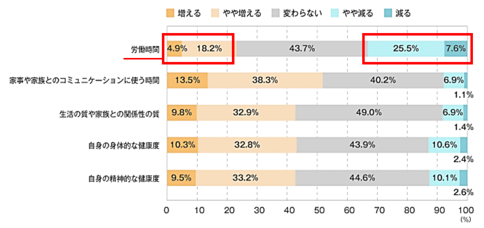 テレワーク環境における生活の変化(労働者調査)