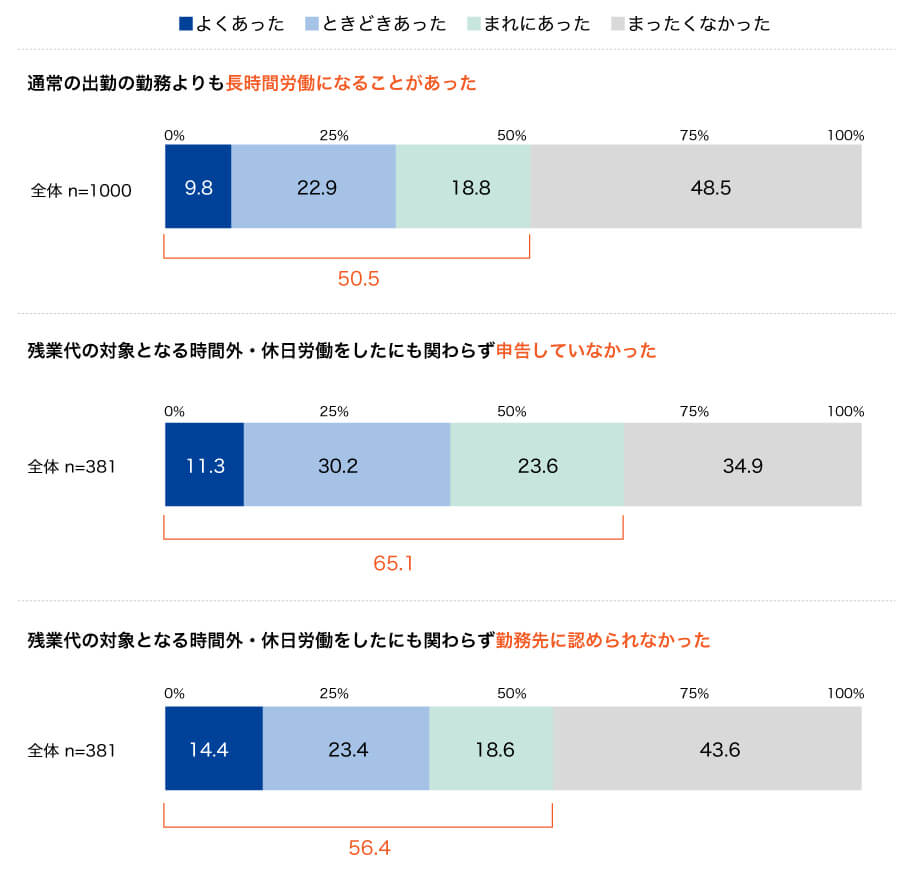 テレワークを巡る現状について