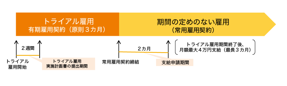 トライアル雇用