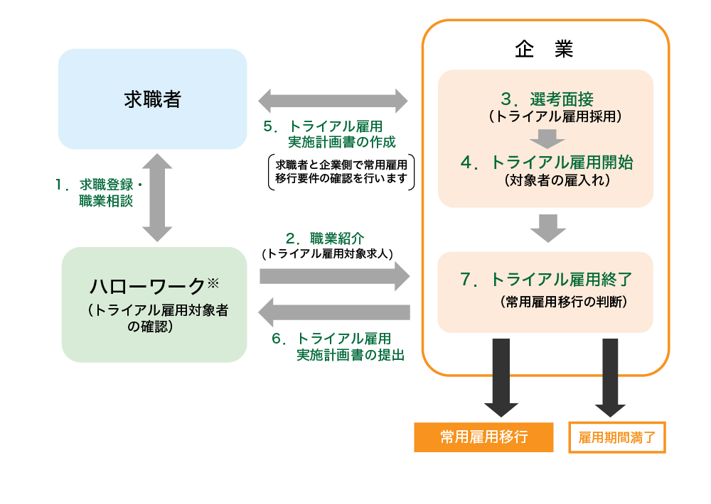 トライアル雇用の仕組み