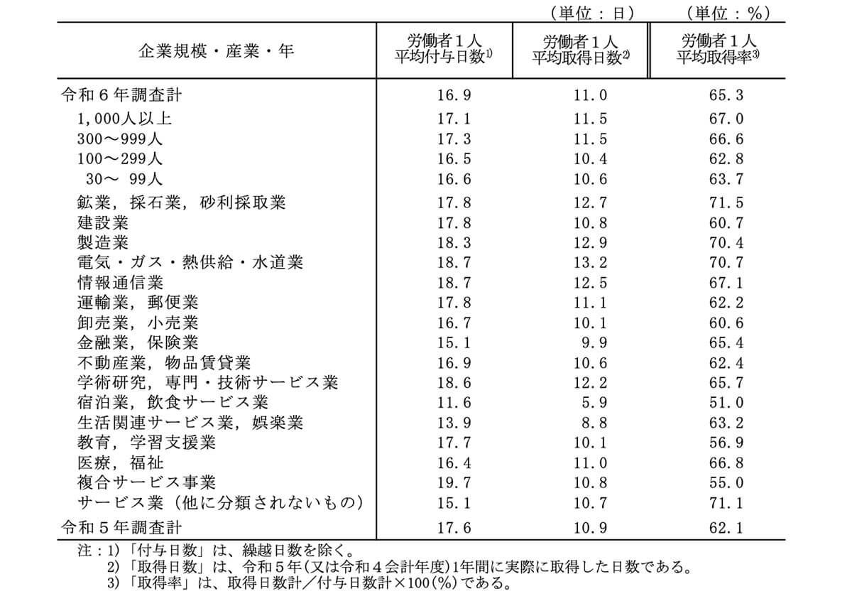 労働者1人平均年次有給休暇の取得状況