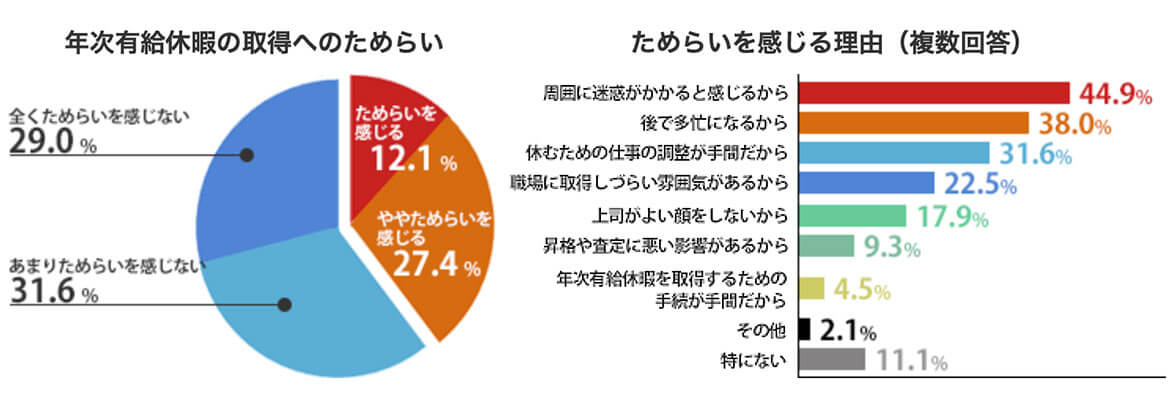 年次有給休暇の取得にためらい