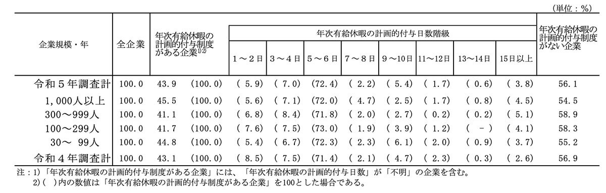 年次有給休暇の計画的付与制度