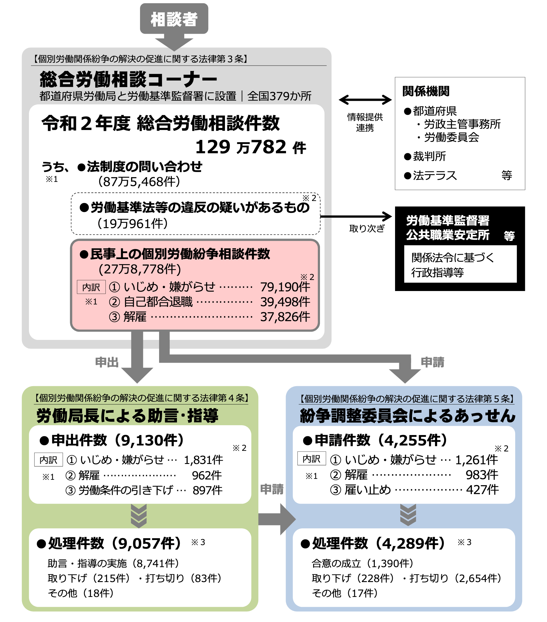 個別労働紛争解決制度の枠組み