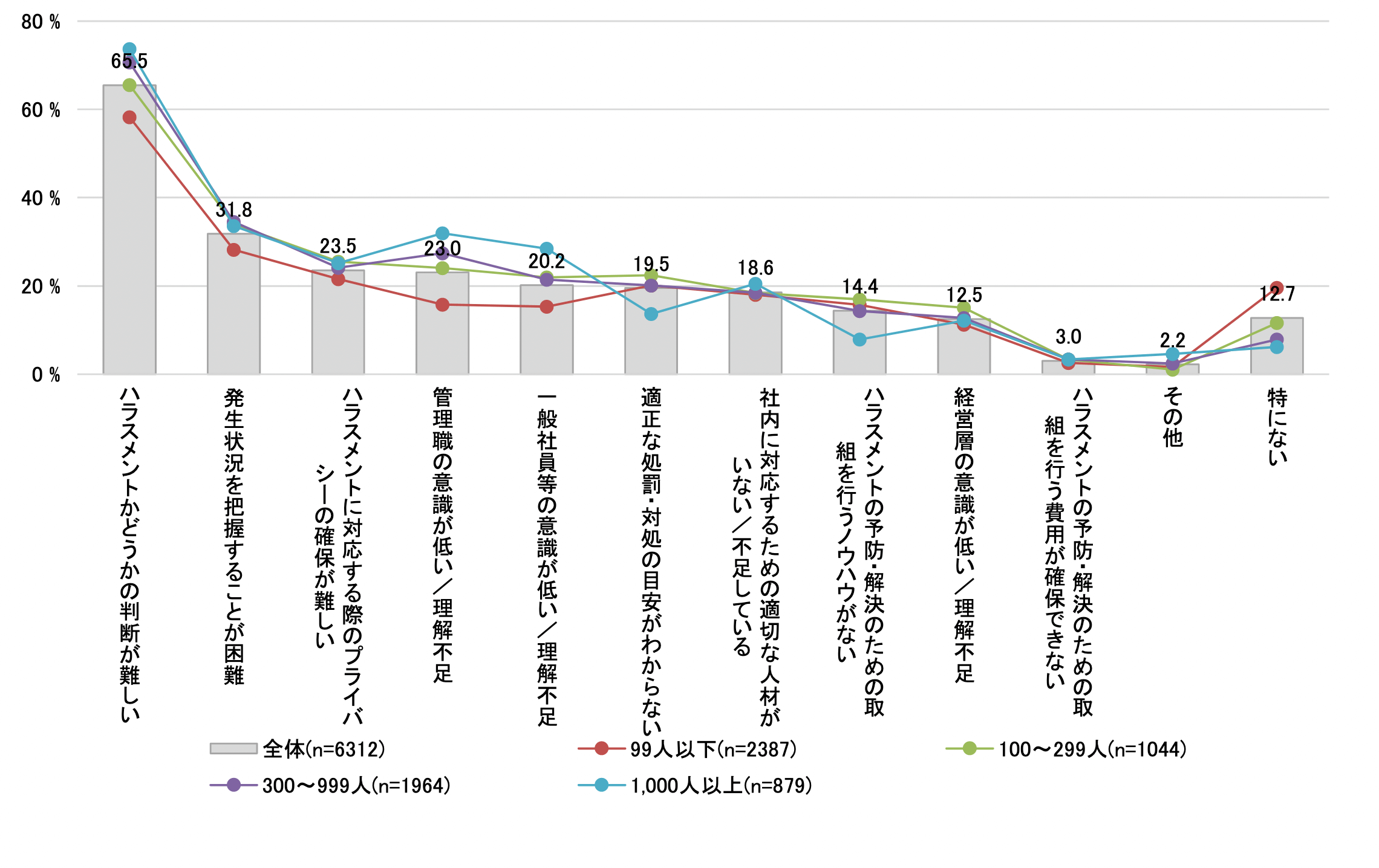 ハラスメントの予防・解決のための取組を進める上での課題(従業員規模別)