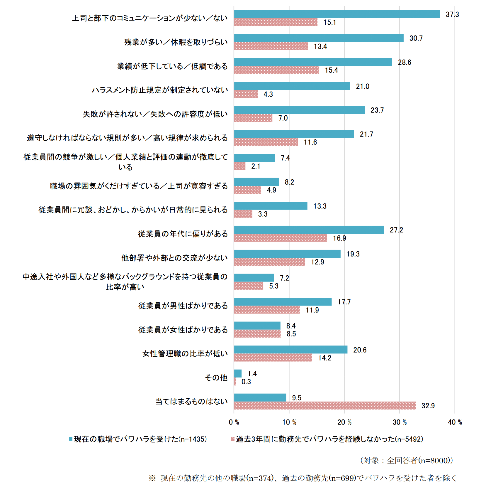 職場の特徴(パワハラ経験有無別)