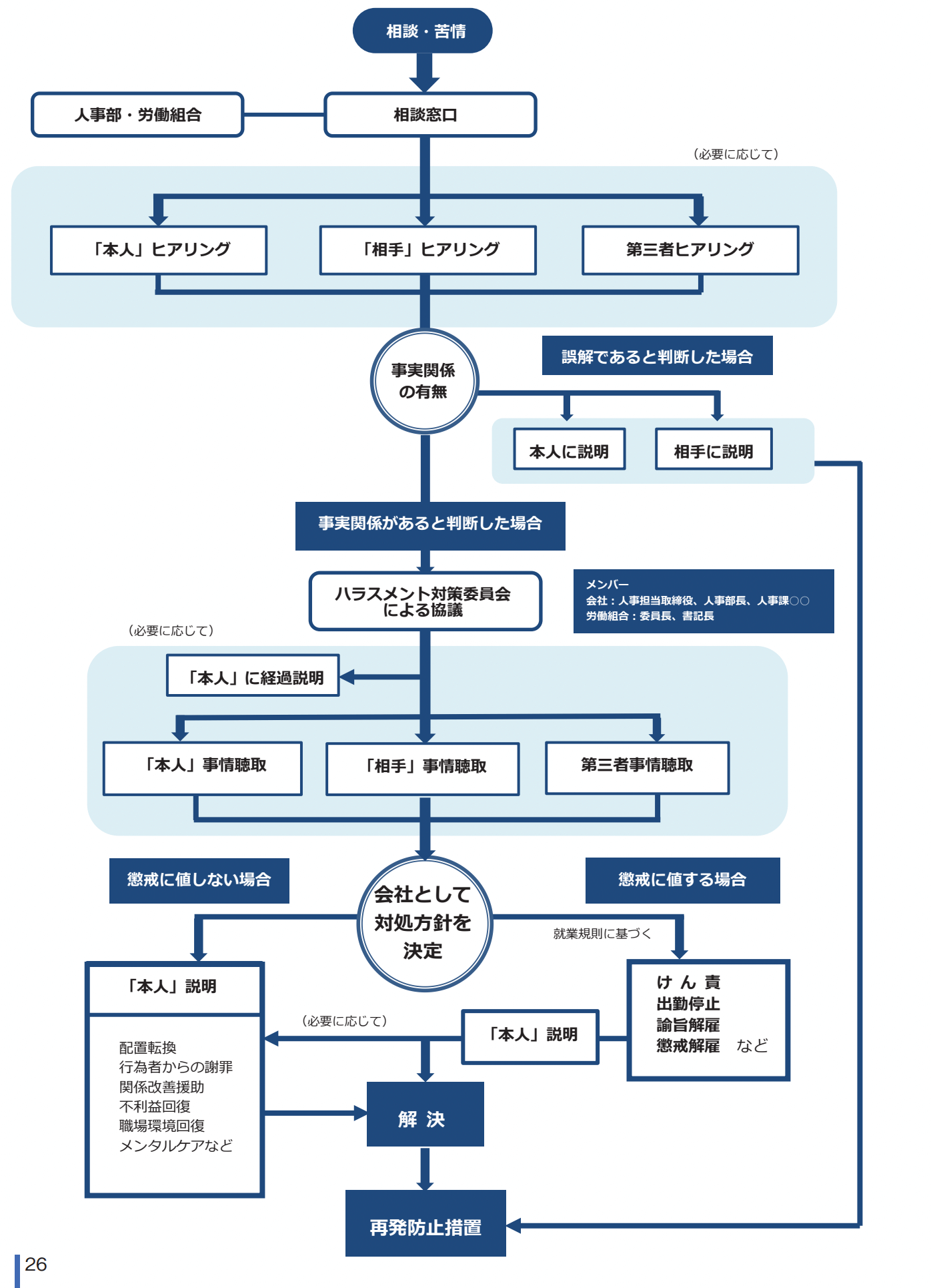 パワーハラスメント再発防止