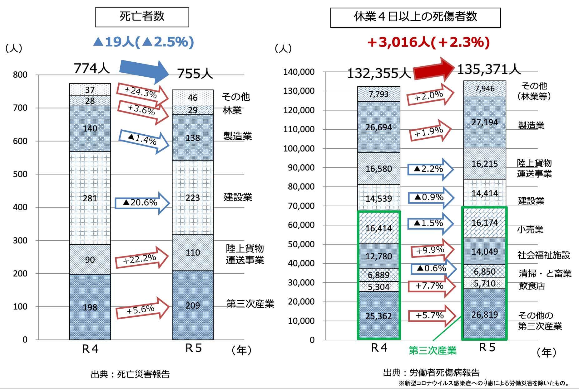 令和5年 業種別労働災害発生状況