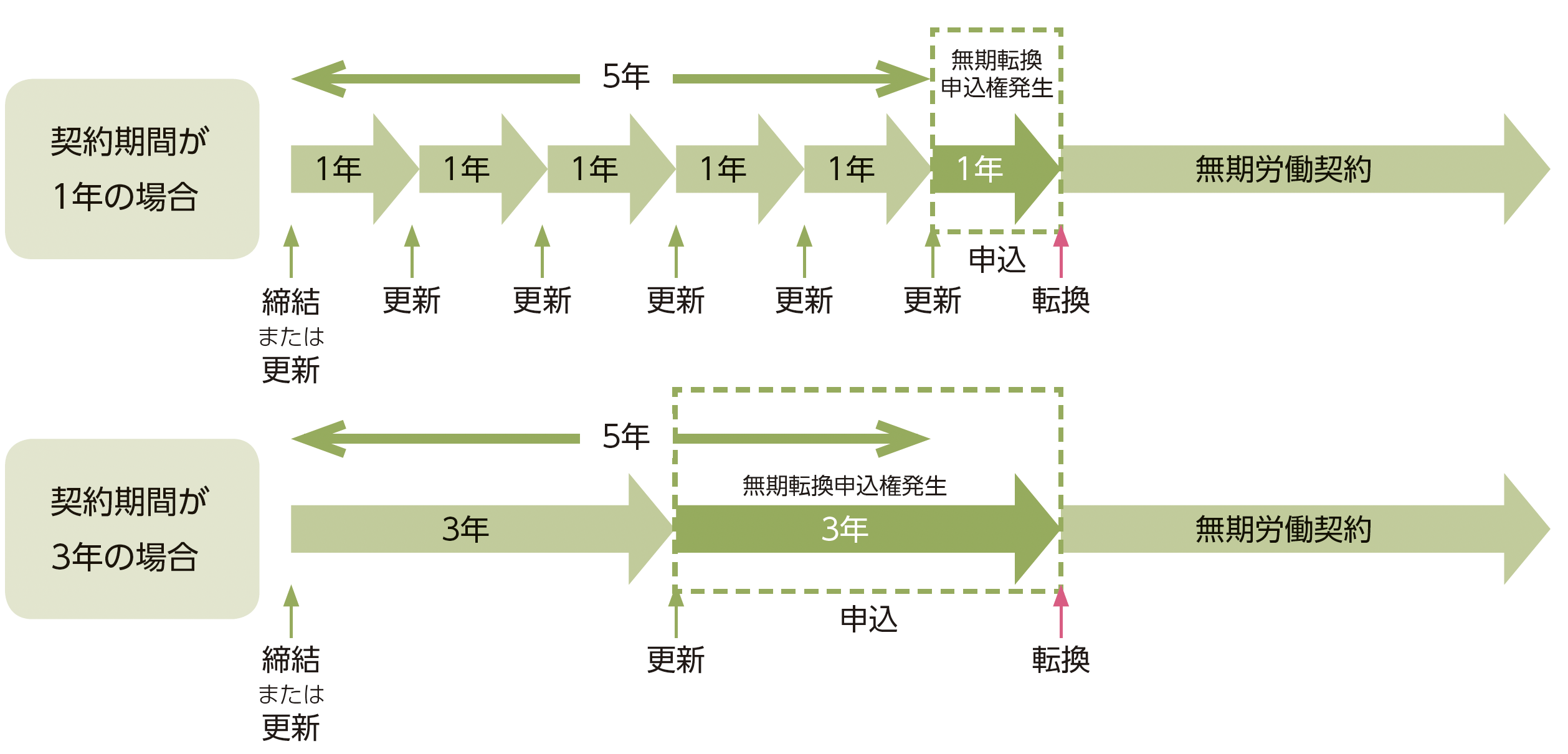 無期転換ルール