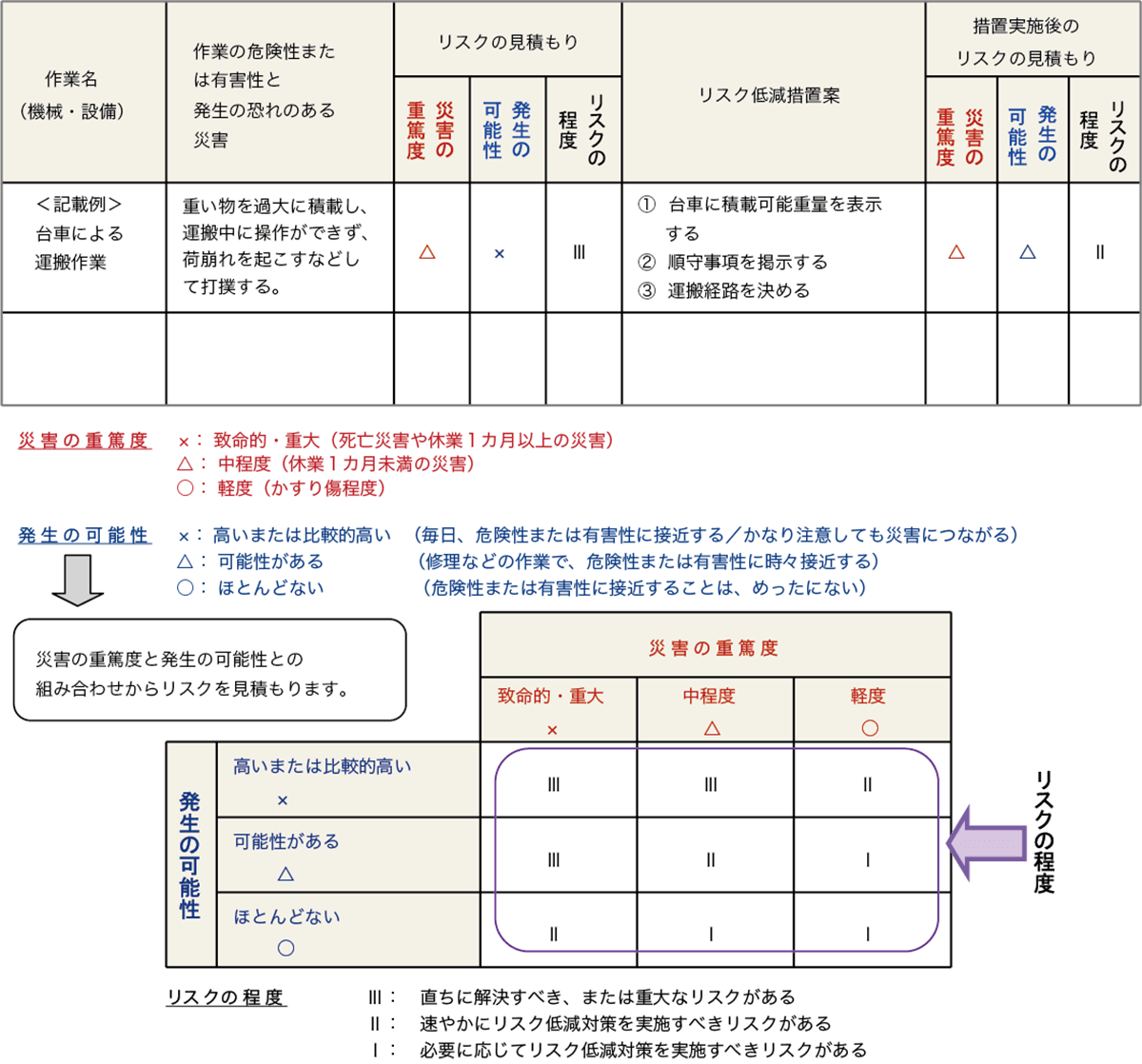 リスクアセスメントの実施例