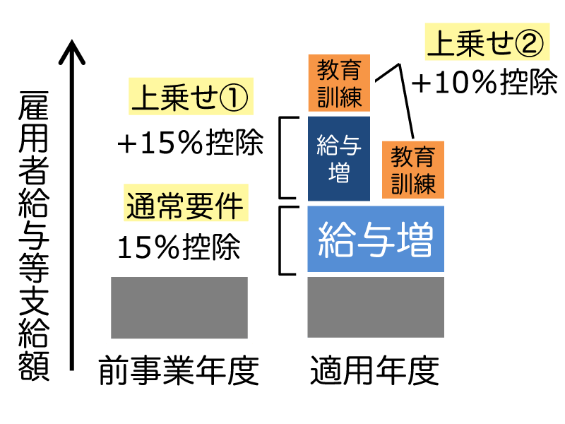 中小企業向け賃上げ促進税制