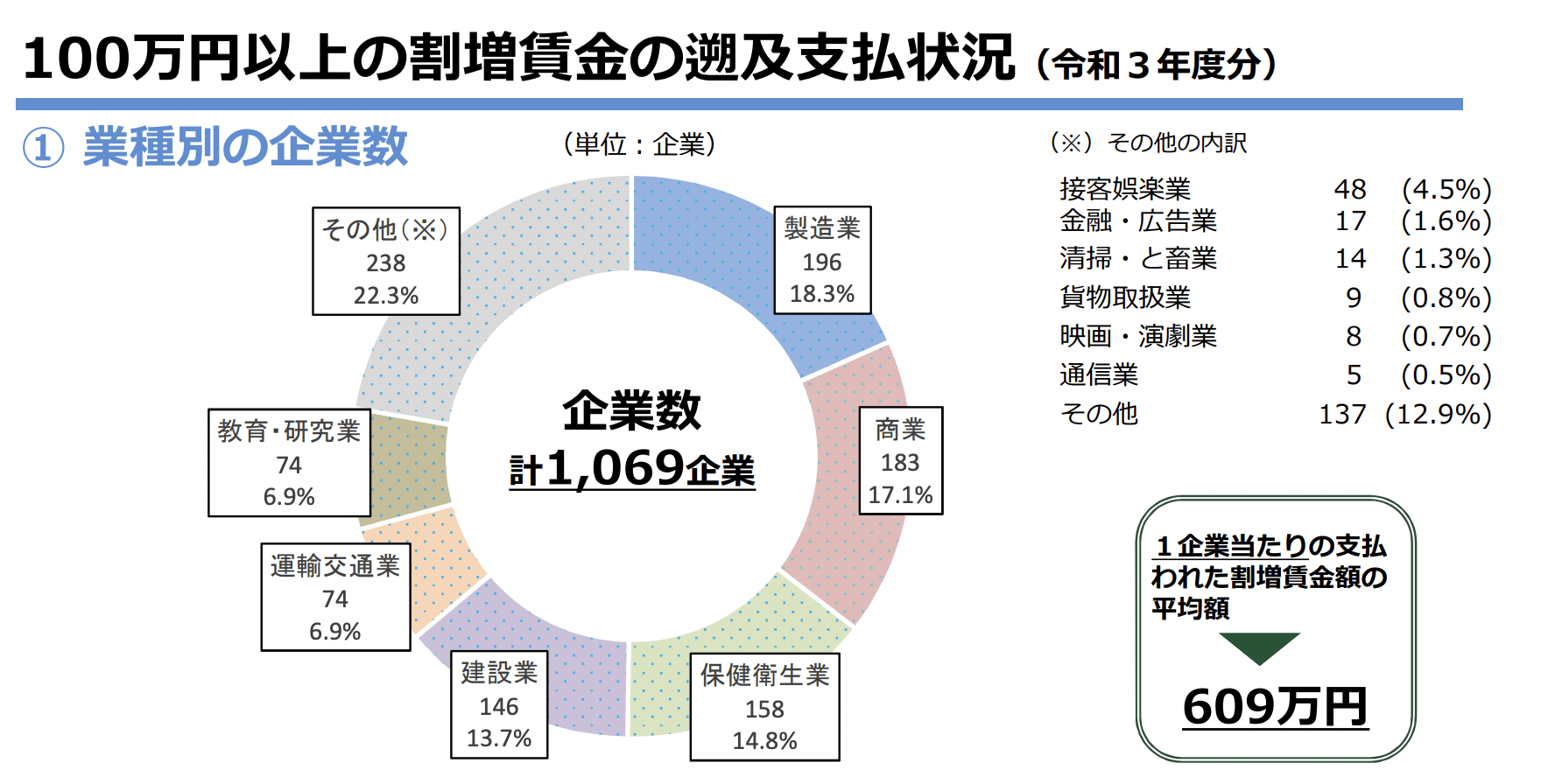 監督指導による賃金不払残業の是正結果