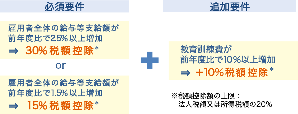 中小企業向け賃上げ促進税制
