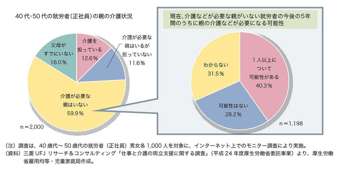 現在介護などが必要な親がいない就労者の今後5年間のうちに親の介護などが必要になる可能性