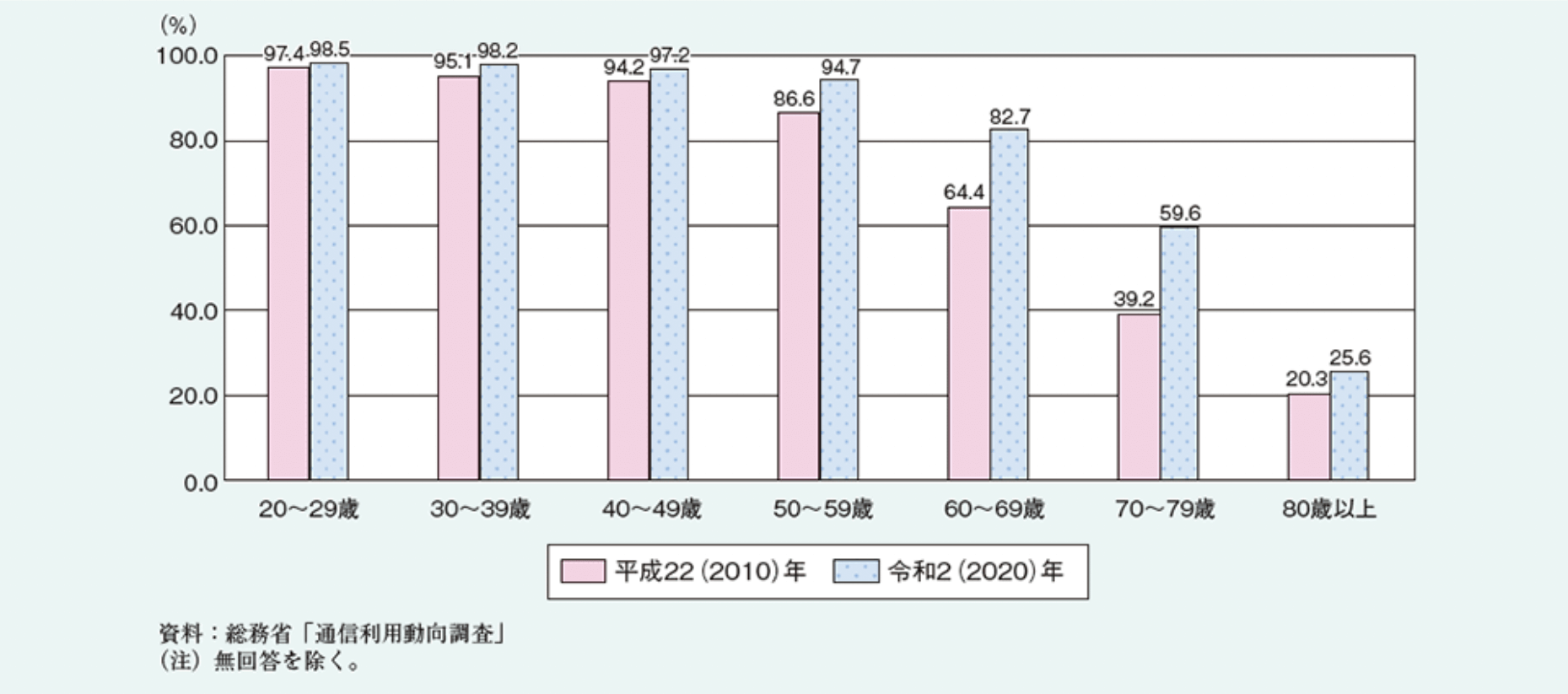 インターネット利用率