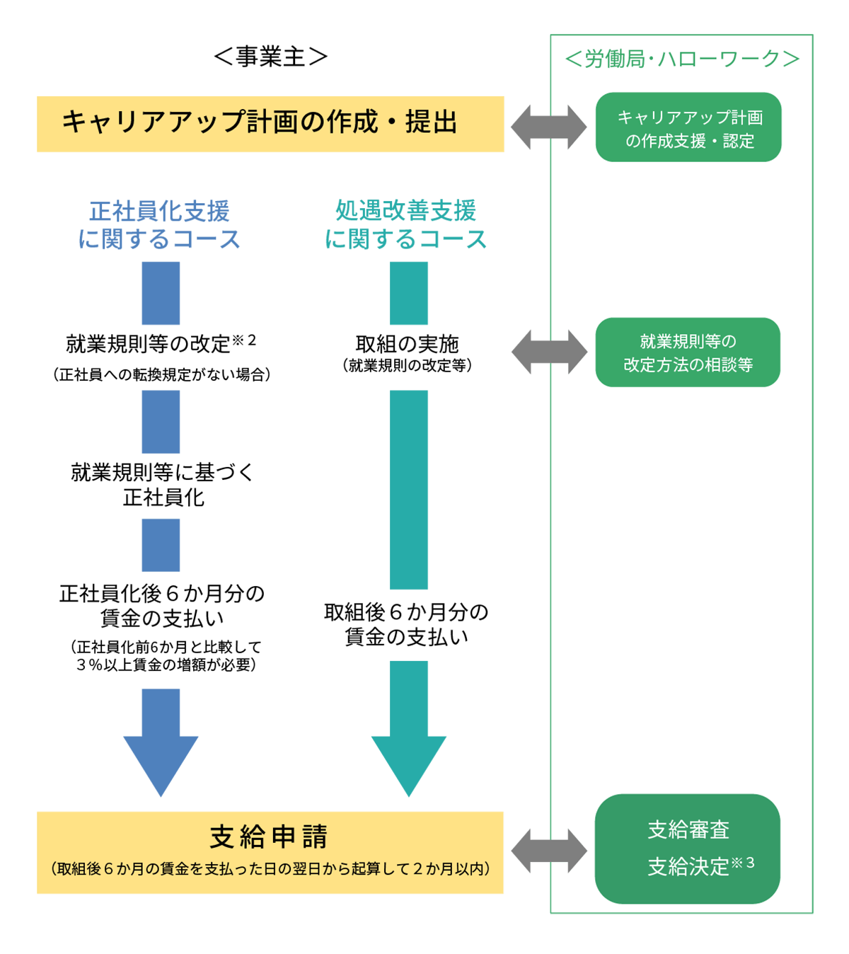 キャリアアップ助成金の申請までの流れ