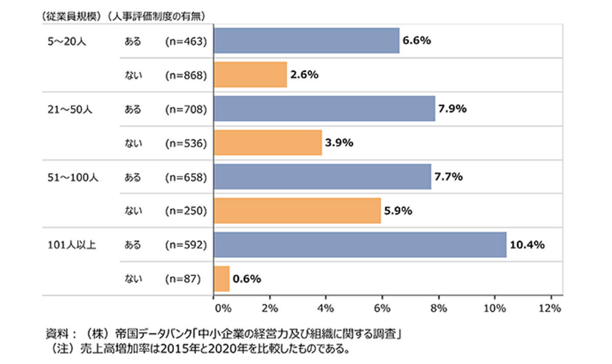 売上高増加率グラフ