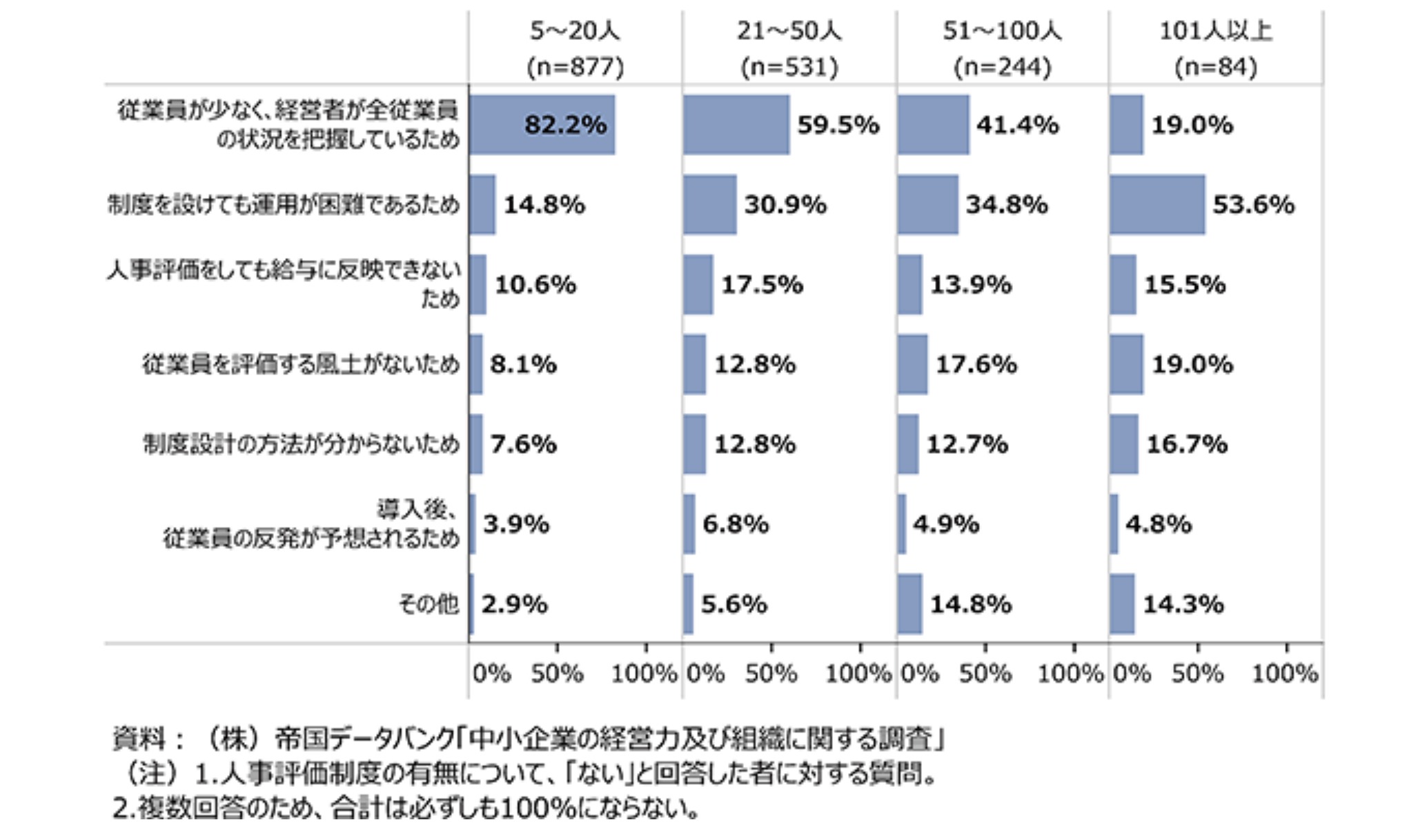 人事評価制度を導入しない理由グラフ