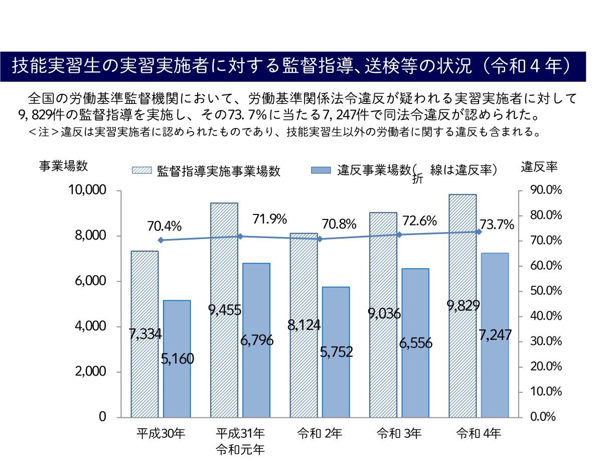 労働基準関係法令違反グラフ