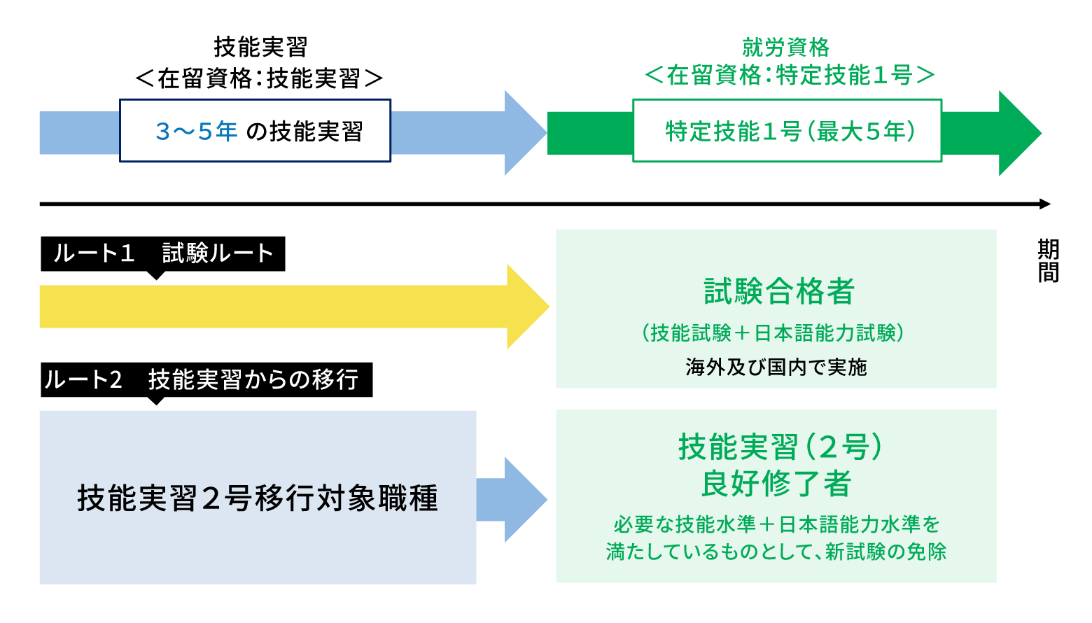 移行ルート