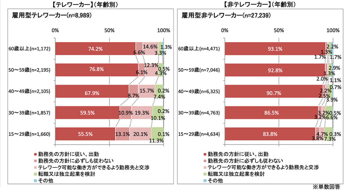勤務先が出勤を指示・推奨した場合の行動