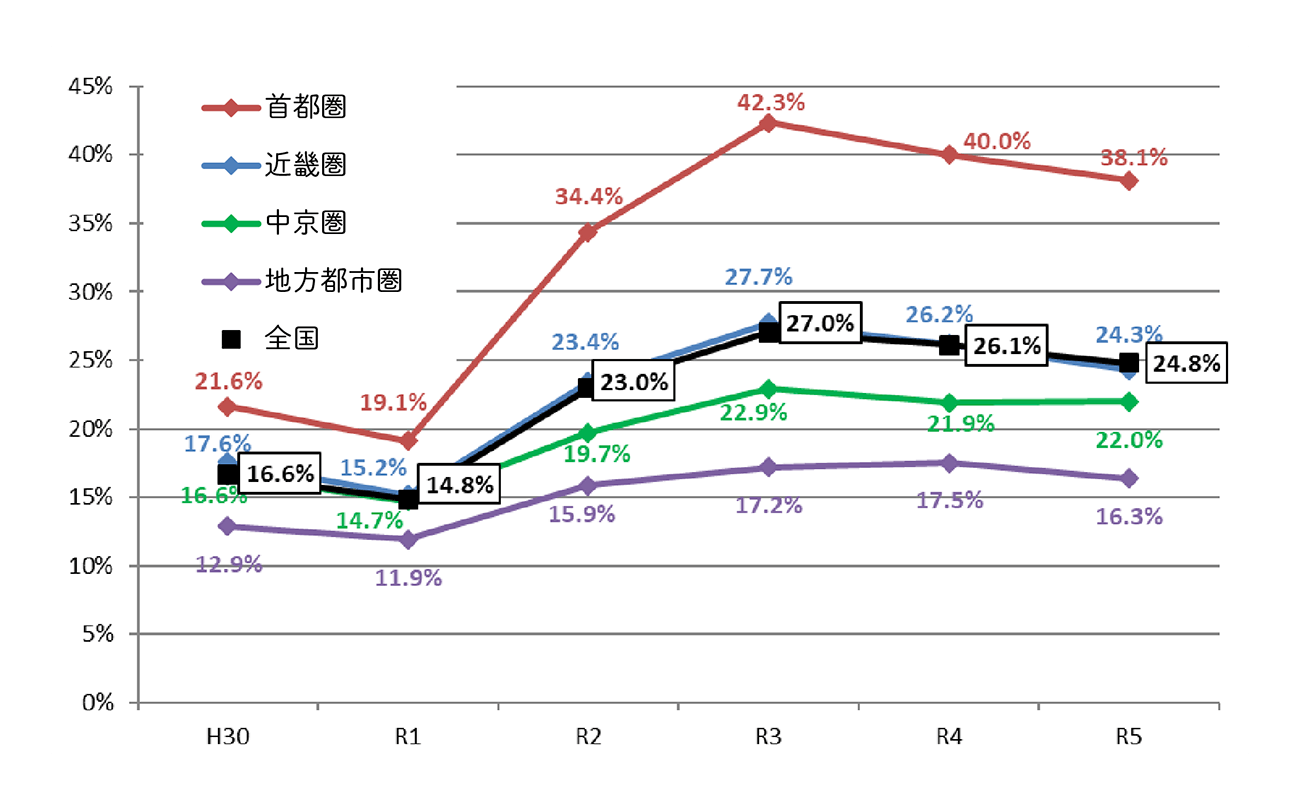 雇用型テレワーカーの割合