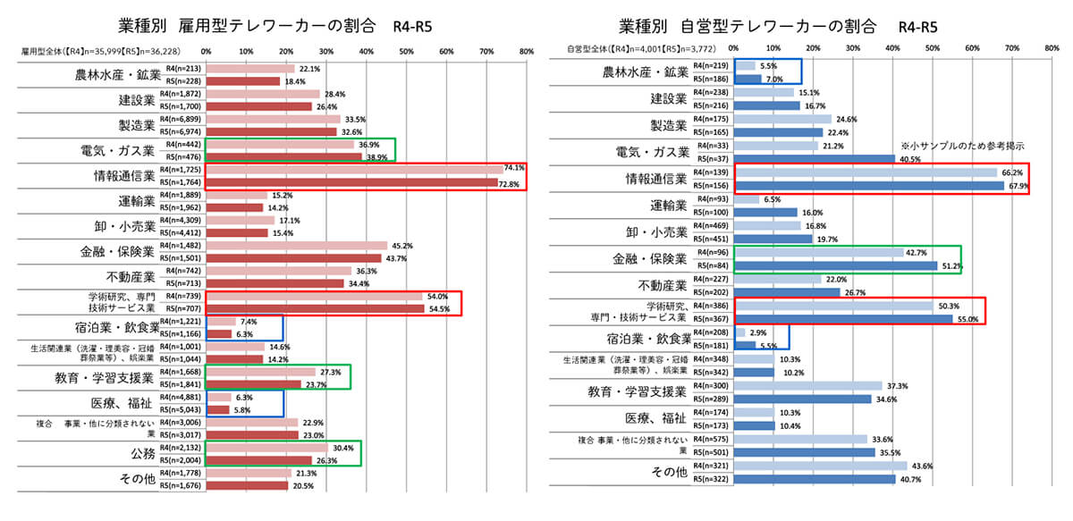 業種