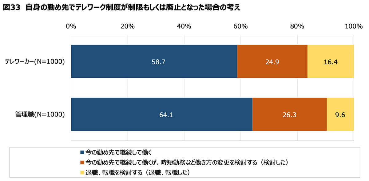 勤め先でテレワークが廃止・制限された時の考え