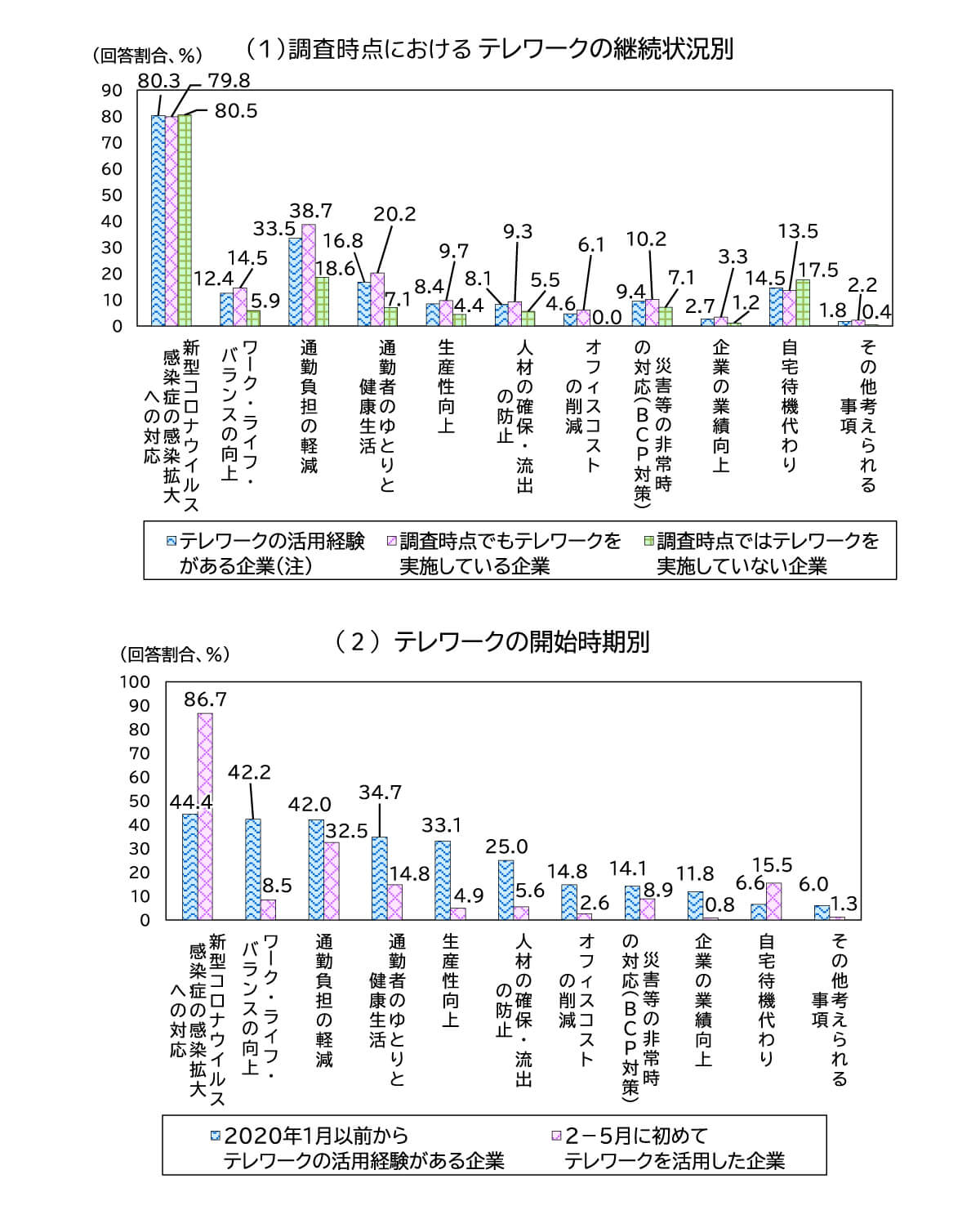 企業がテレワークを導入する目的