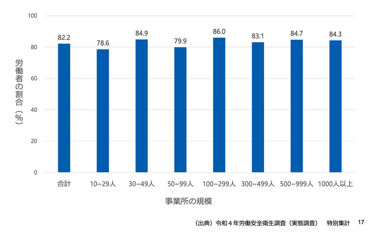 ストレスを感じている労働者の割合